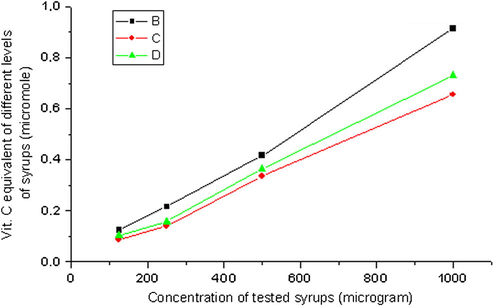The total reducing power ability (TRPA) of palm date syrups expressed as μm Vit. C.