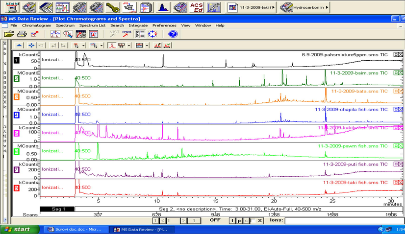A typical overlaid chromatogram of fish samples and standard.