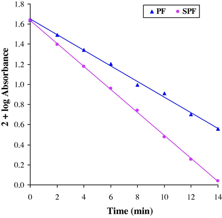 A typical run; photo-Fenton - [azure-B] = 1.0 × 10−4 mol/L, pH = 2.2, [Fe3+] = 6.67 × 10−4 mol/L, H2O2 = 1.5 mL, Llight intensity = 75.5 mW cm−2; sono-photo-Fenton - [azure-B] = 1.33 × 10−4 mol/L, pH = 2.1, [Fe3+] = 5.0 × 10−4 mol/L, H2O2 = 0.5 mL, Llight intensity = 75.5 mW cm−2, Ffrequency = 40 kHz.