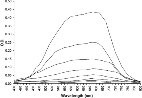 Spectral change for sono-photo-Fenton reaction.