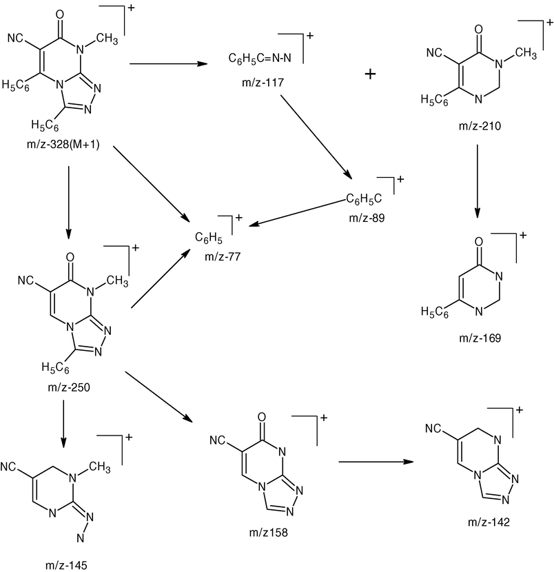 Scheme 2. MS fragmentation diagram of 8-methyl-7-oxo-3,5-diphenyl-7,8-dihydro[1,2,4] triazolo [4,3-a]pyrimidine-6-carbonitrile (6a).