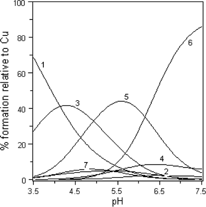 Species distribution diagram of Cu(II)-stz(A)-daba(B) complex system in 1:1:1 solution. (1) Free Cu(II). (2) CuA. (3) CuBH. (4) CuB. (5) CuABH. (6) CuAB. (7) CuAB2H2 (curves for CuA2, CuB2 and CuB2H2 could not be drawn due to their very low concentrations).