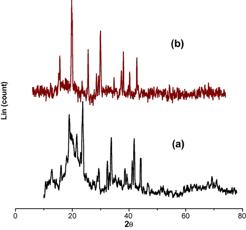 XRD pattern of CuAB in (a) Cu(II)-stz(A)-gly(B) and (b) Cu(II)-stz(A)-orn(B) systems.