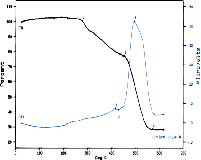 Thermal analytical curve of CuAB in Cu(II)-stz(A)-gly(B) system.