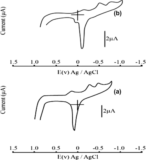 Cyclic voltamogram of CuAB in (a) Cu(II)-stz(A)-gly(B) and (b) Cu(II)-stz(A)-orn(B) systems.