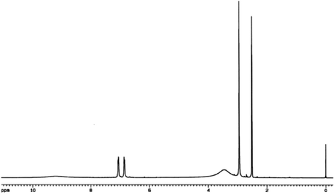 NMR spectrum of reagent (4-amino-N,N-dimethylaniline).