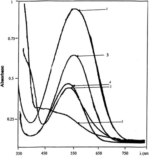 Absorption spectra of the product obtained by the reaction of 4-amino-N,N-dimethyl aniline with 10 μg/ml of: (1) aniline, (2) p-chloroaniline, (3) p-nitro aniline, (4) p-chloro-m-nitro-aniline, all versus reagent blank. Absorption spectrum of blank versus distilled water.