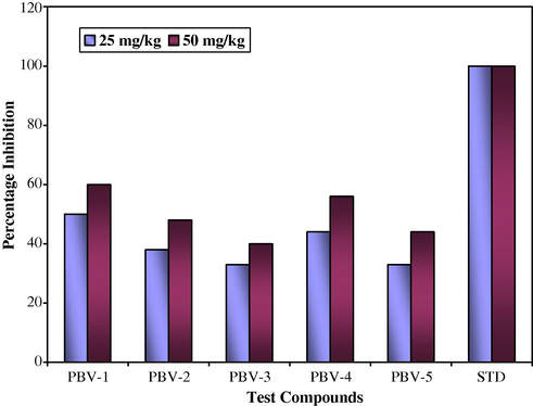 Percentage inhibition of test compounds against carrageenan-induced paw edema in rats.