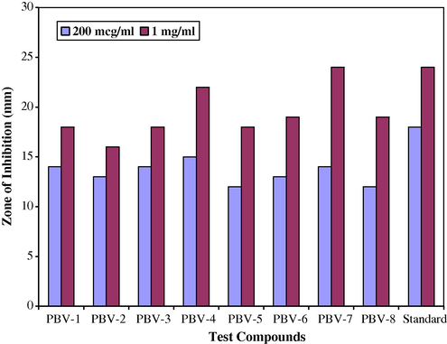 Antibacterial activity of test compounds against S. aureus.
