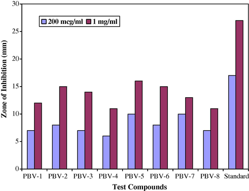 Anti-bacterial activity of test compounds against E. coli.