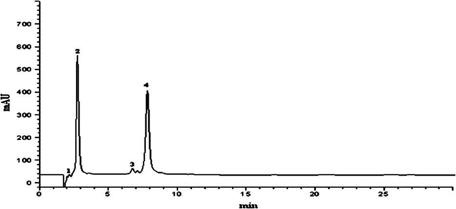 Chromatogram of a synthetic mixture of (1) erythromycin C, (2) erythromycin A, (3) erythromycin B, (4) erythromycin ethylsuccinate. Experimental condition: ammonium dihydrogen phosphate buffer: acetonitrile (40:60), pH 7.0; UV detection: 205 nm; flow rate: 1.0 mLmin−1.