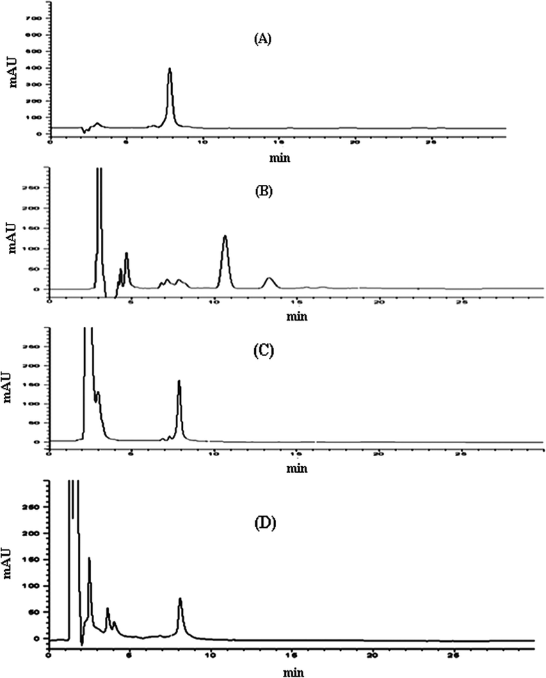 Chromatograms of (A) working standard of EES (500 μg mL−1), (B) acid hydrolysis-degraded, (C) base hydrolysis-degraded, (D) oxidative-degraded. Experimental condition: ammonium dihydrogen phosphate buffer: acetonitrile (40:60), pH 7.0; UV detection: 205 nm; flow rate: 1.0 mL min−1.