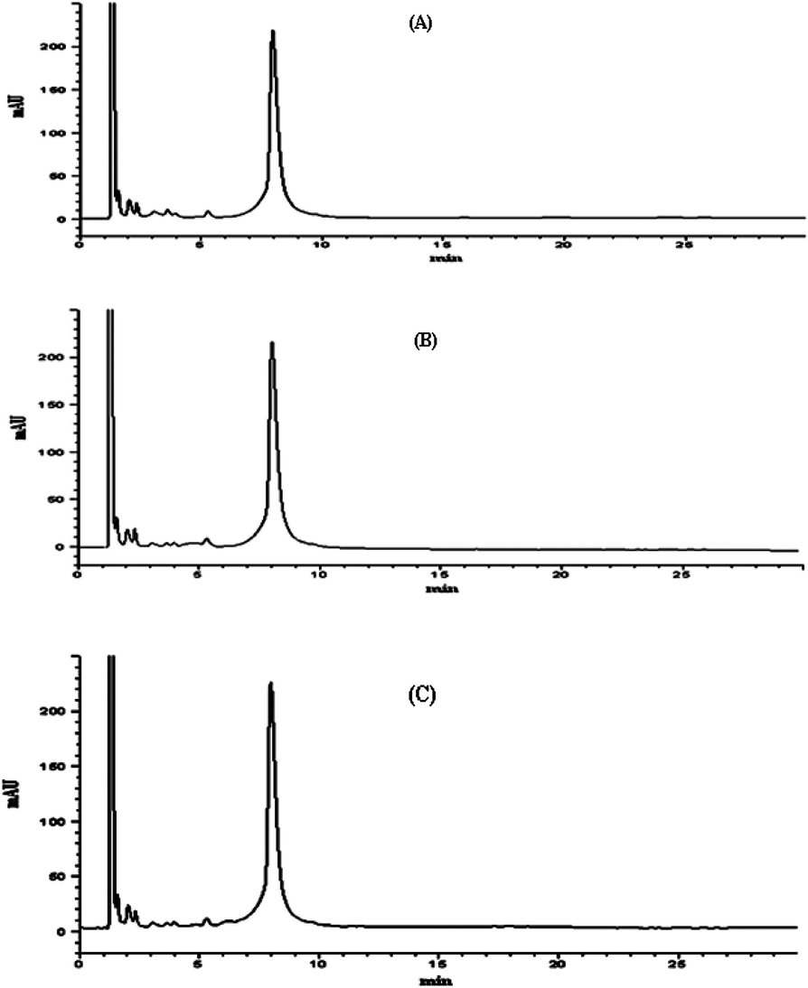 Chromatogram of (A) sample (hexal) (500 μg mL−1), (B) thermal-degraded, (C) photo-degraded. Experimental condition: ammonium dihydrogen phosphate buffer: acetonitrile (40:60), pH: 7.0; UV detection: 205 nm; flow rate: 1.0 mL min−1.