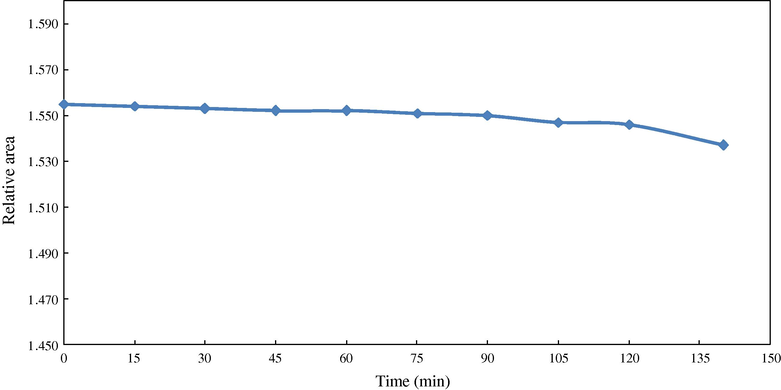 Profile of EES stability in mobile phase. Experimental condition: ammonium dihydrogen phosphate buffer: acetonitrile (40:60), pH: 7.0; UV detection: 205 nm; flow rate: 1.0 mL min−1.