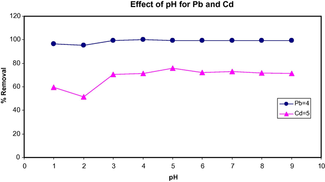 Effect of pH on for sorption of Pb(II) and Cd(II) on A. nilotica.