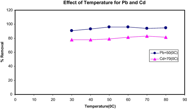 Effect of temperature on for sorption of Pb(II) and Cd(II) on A. nilotica.