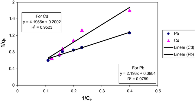 Langmuir adsorption isotherm for sorption of Pb(II) and Cd(II) on A. nilotica.