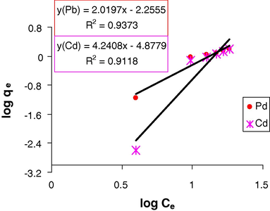 Freundlich adsorption isotherm for sorption of Pb(II) and Cd(II) on A. nilotica.