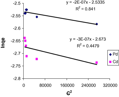 Dubinin–Radushkevich (D–R) adsorption isotherm for sorption of Pb(II) and Cd(II) on A. nilotica.