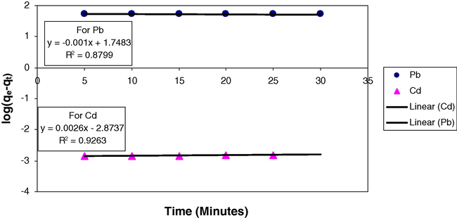 Pseudo-first-order kinetics for sorption of Pb(II) and Cd(II) on A. nilotica.
