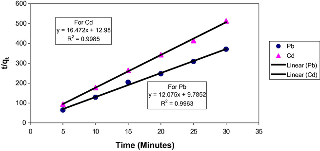 Pseudo-second-order kinetics for sorption of Pb(II) and Cd(II) on A. nilotica.