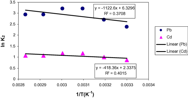 Activation energy by Arrhenius plot for sorption of Pb(II) and Cd(II) on A. nilotica.