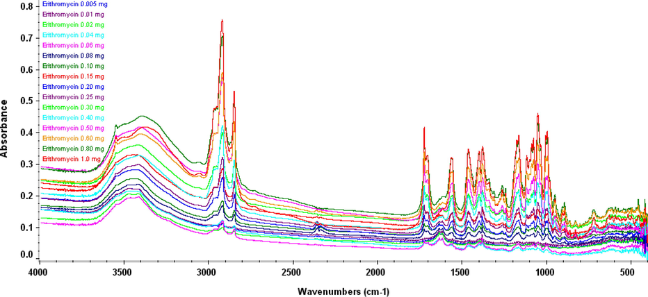 FTIR spectra of erythromycin standards in mid infrared region (4000–400 cm−1).
