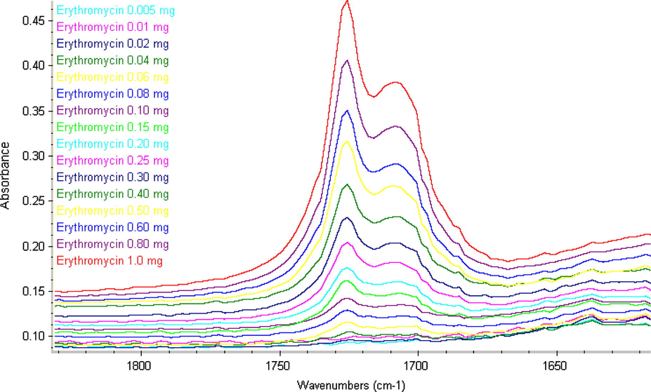 The absorbance of carbonyl band of erythromycin standards in increasing concentrations.
