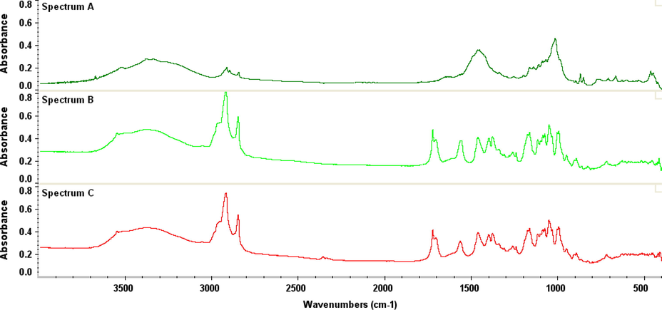 Spectrum A represents the mixture of excipients (i.e. avecil, magnesium stearate, starch and talcum powder) used in solid erythromycin formulation, spectrum B is erythromycin standard and spectrum C represents Erythromycin tablet sample.