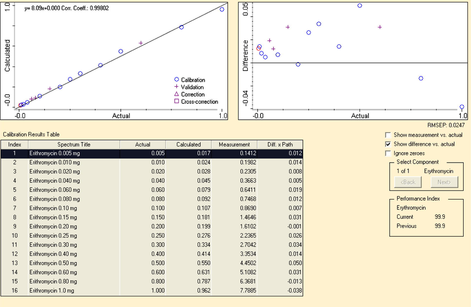 TQ analyst calibration of erythromycin standards.