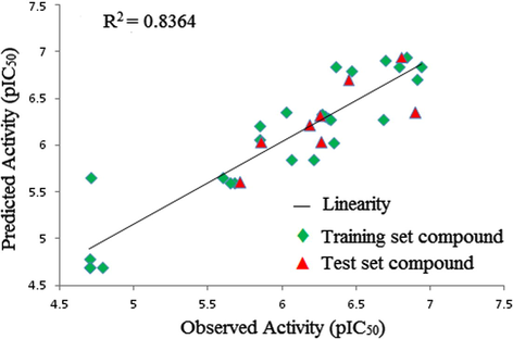 Comparison of observed activity versus predicted activity for the training set & test set compounds according to the 3D-QSAR SW-kNN–MFA model.