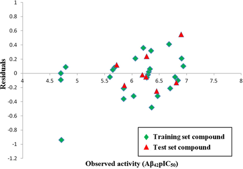 Scatter plot of the observed activity (Aβ42pIC50) versus residuals for training set & test set compounds.