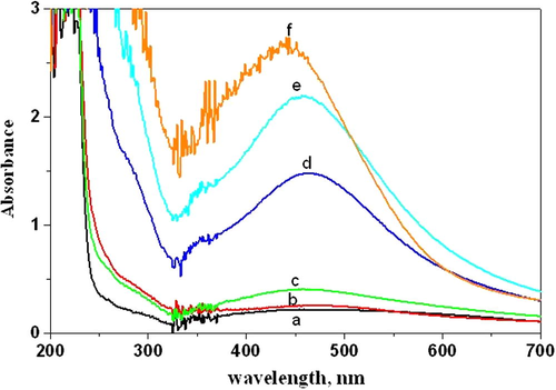 UV–vis spectra of silver nanoparticles at different concentrations of olive leaf extract (a, b, c, d and f refer to 0.2, 0.5, 3, 5 and 7 ml, respectively).