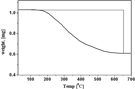 TGA of capped Ag NPs prepared using an olive leave extract.