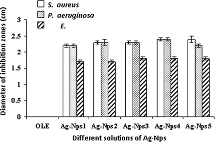 Antimicrobial activities of Ag-Nps from different solutions (1–5) against three clinical isolates. OLE: olive leaf extract and Ag-Nps: sliver nanoparticles.