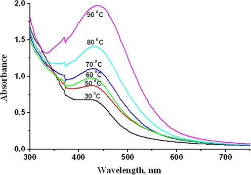 UV–vis spectra of Ag NPs as a function of temperature (10−3 M AgNO3 and 3 ml olive leaf extract).