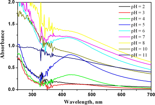 Effect of pH on the formation of Ag NPs at room temperature.