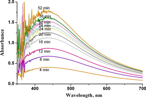 UV–visible spectra of Ag nanoparticles as function of time at room temperature (10−3 M AgNO3 and 3 ml olive leaf extract, pH 8).