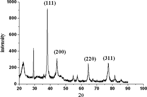 X-ray diffraction pattern of Ag nanoparticles prepared with aqueous olive leaf extract.