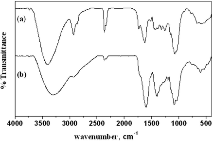 FTIR spectra of (a) a plain olive leaf and (b) capped AgNPs.