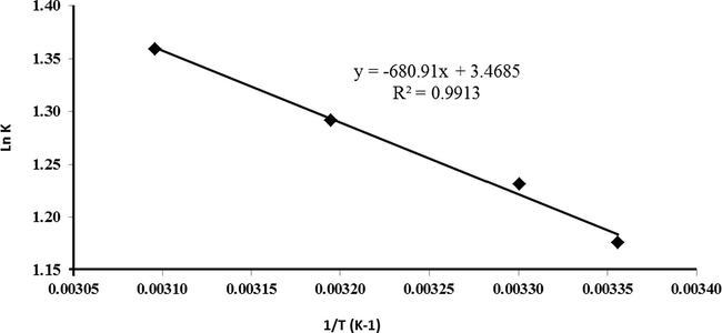 Thermodynamic study of adsorption of MB onto prepared activated carbon.