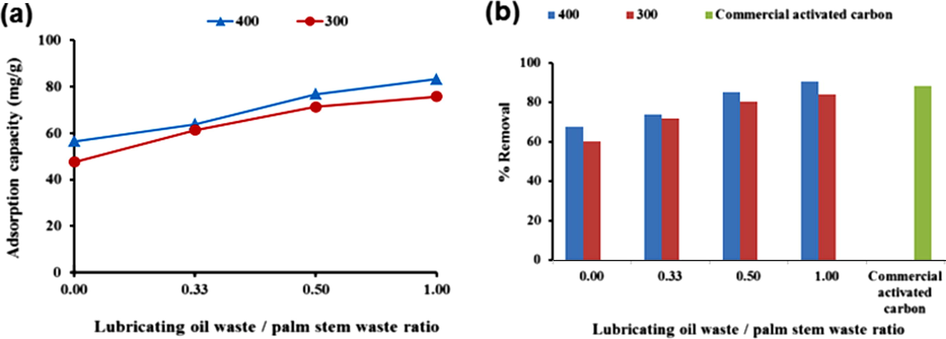 MB adsorption capacity (a) and adsorption efficiency (b) onto activated carbons prepared from the copyrolysis of lubricating oil and palm stems at different ratios (0.0, 0.33, 0.5 and 1.0) and carbonization temperatures. Experimental conditions: pH 8.0; 30 °C; adsorbent weight, 0.03 g.