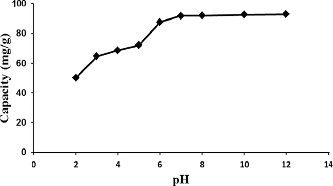Effect of pH on the adsorption of MB at an initial feed concentration of 50 mg/L. Experimental conditions: 30 °C; adsorbent weight, 0.03 g.