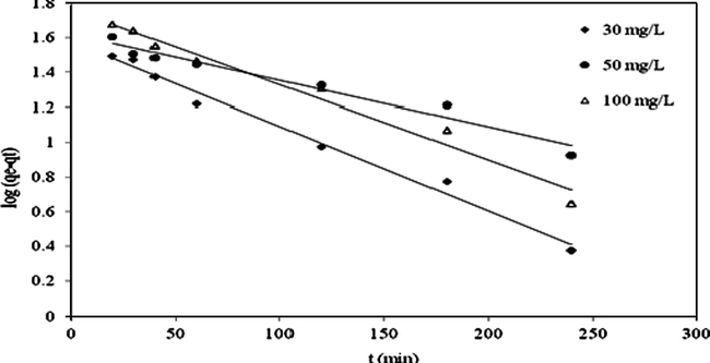 Lagergren first-order plot for the adsorption of MB to activated carbon at different concentrations. Experimental conditions: pH 8.0; 30 °C; adsorbent weight, 0.03 g.