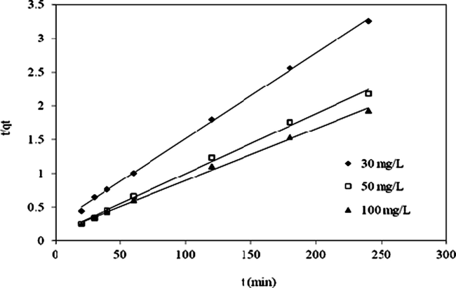 Pseudo-second order kinetic plot for the adsorption of MB by activated carbon at different concentrations. Experimental conditions: pH 8.0; 30 °C; adsorbent weight, 0.03 g.