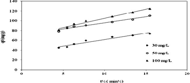 Intraparticle diffusion kinetic plot for the adsorption of MB by activated carbon at different concentrations. Experimental conditions: pH 8.0; 30 °C; adsorbent weight, 0.03 g.