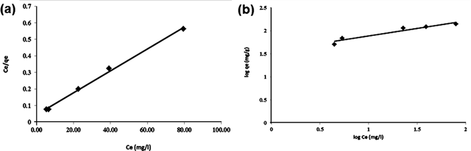 Langmuir (a) and Freundlich (b) isotherms for adsorption of MB dye onto prepared activated carbon.