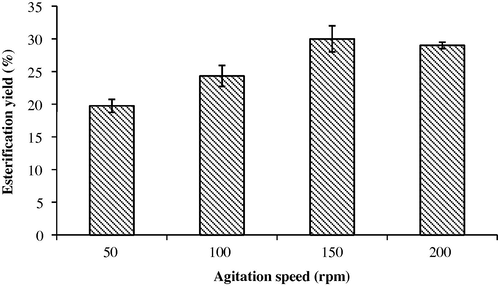 Effects of agitation speed on butyl butyrate formation using the produced lipase (30 U/mg) at molar ratio of 8.