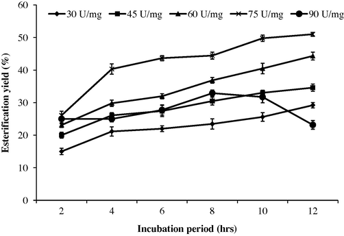 Effects of enzyme concentration on butyl butyrate formation based on the established molar ratio of 8, agitation speed of 150 rpm and incubation period of 12 h.