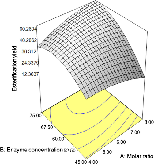 3D response surface plot showing the interaction of the lipase concentration and molar ratio on butyl butyrate formation.